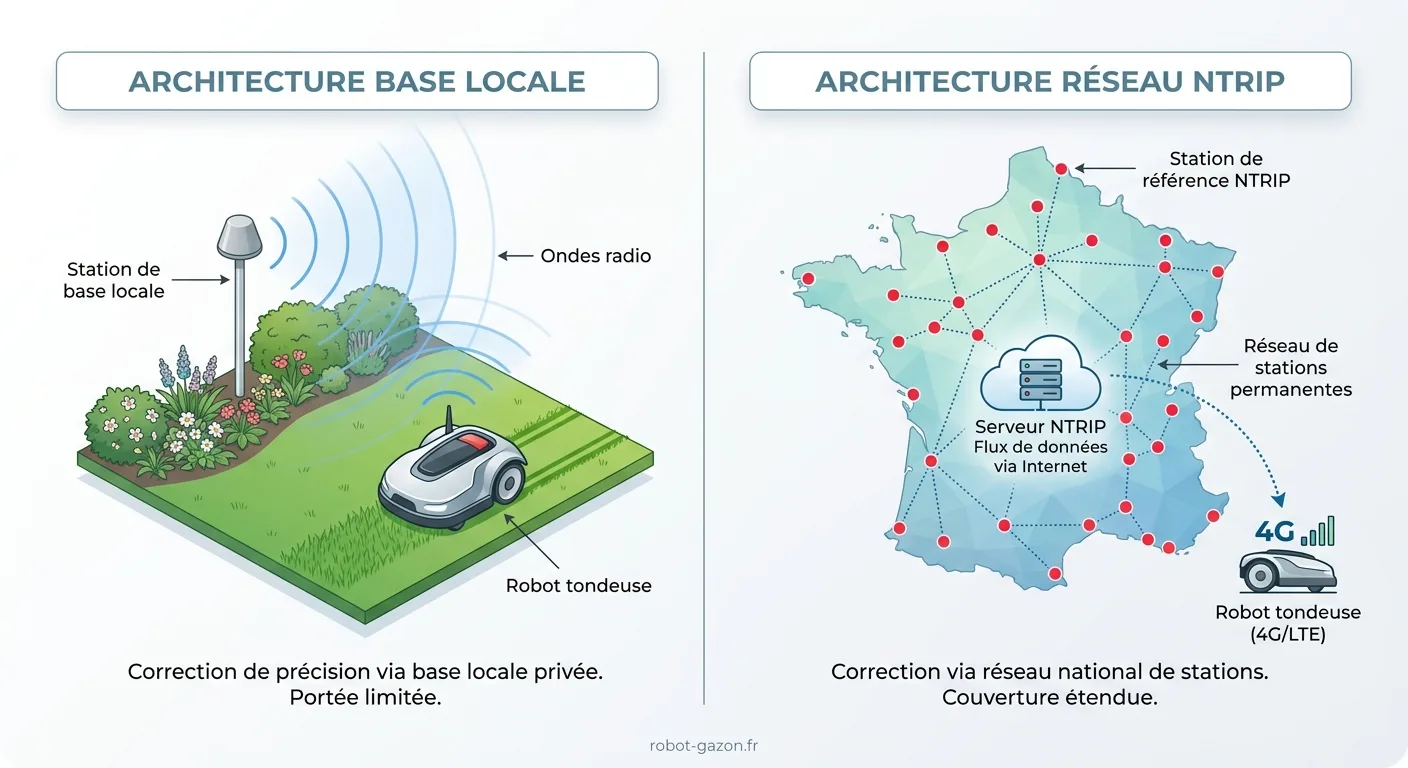 Comparaison Des Architectures Rtk Avec Base Locale Radio Et 3