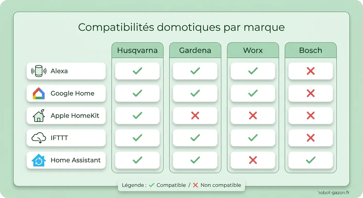 Tableau Comparatif Des Compatibilites Domotiques Alexa Googl 5