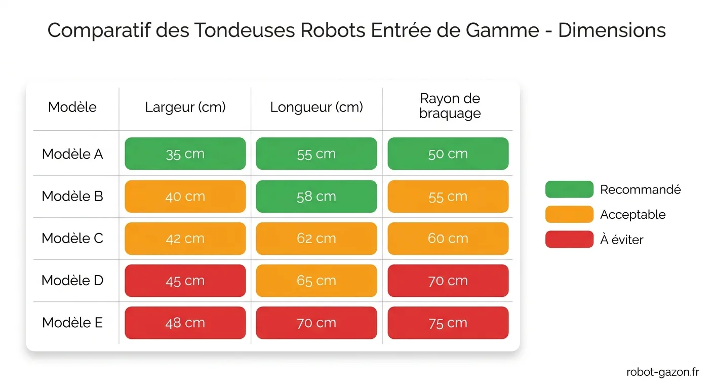 Tableau Comparatif Des Dimensions De Robots Tondeuses Entree 3
