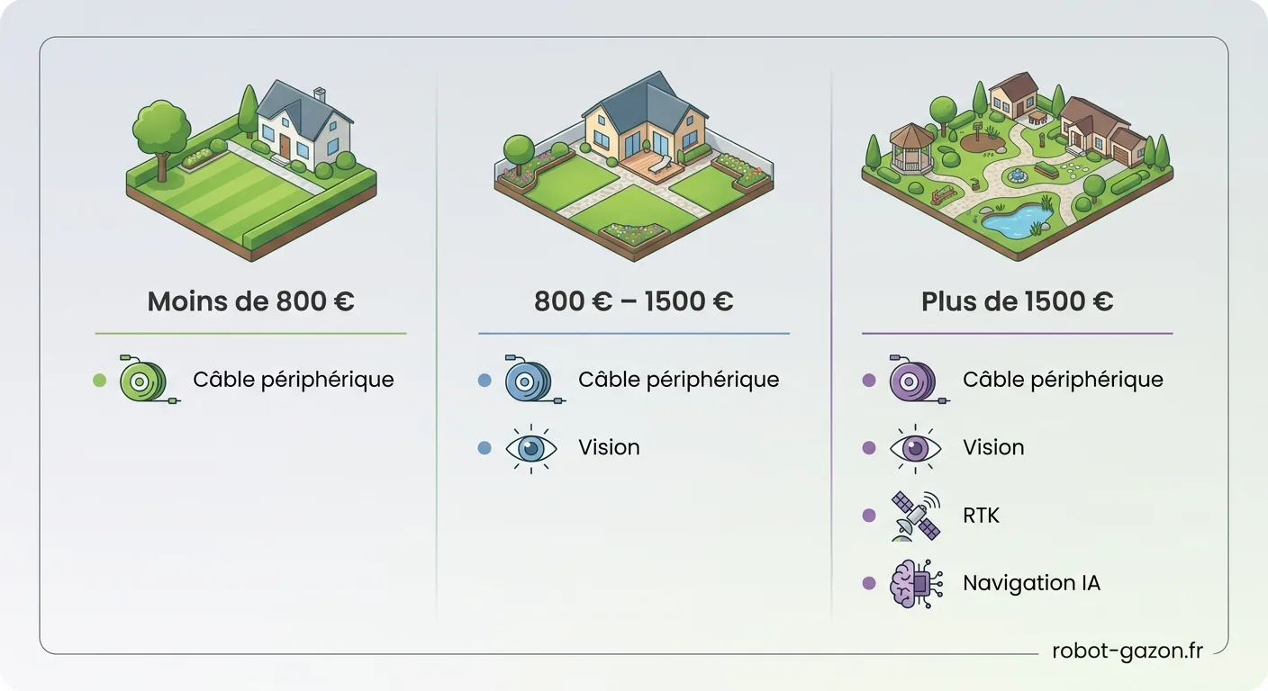 Tableau Comparatif Des Paliers Budgetaires Pour L Achat D Un 3