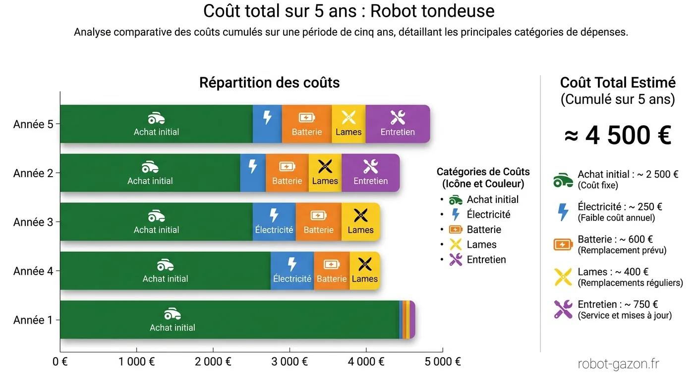 Tableau Comparatif Du Cout Total D Un Robot Tondeuse Sur 5 A 6
