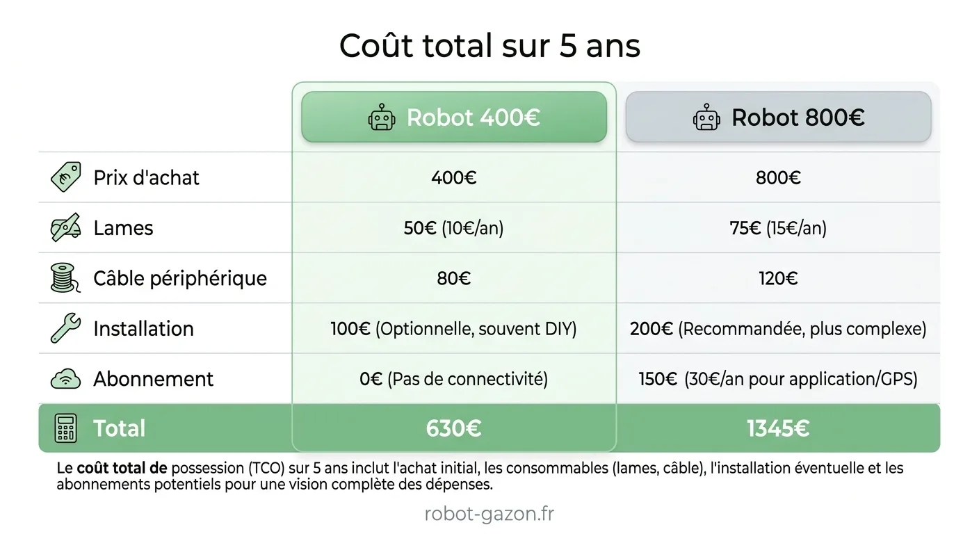 Tableau Comparatif Du Cout Total Sur 5 Ans Entre Un Robot To 4