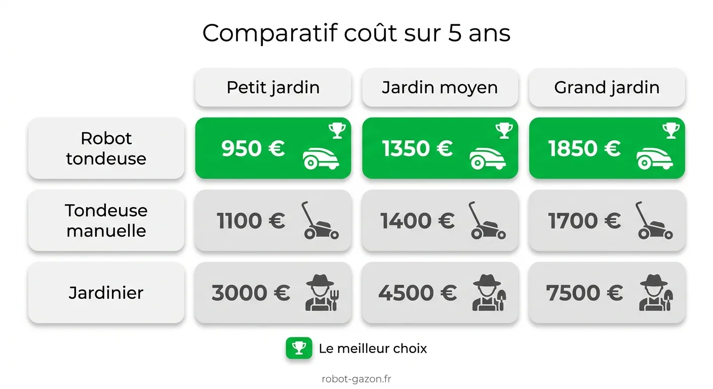Tableau Comparatif Robot Tondeuse Tonte Manuelle Et Jardinie 5