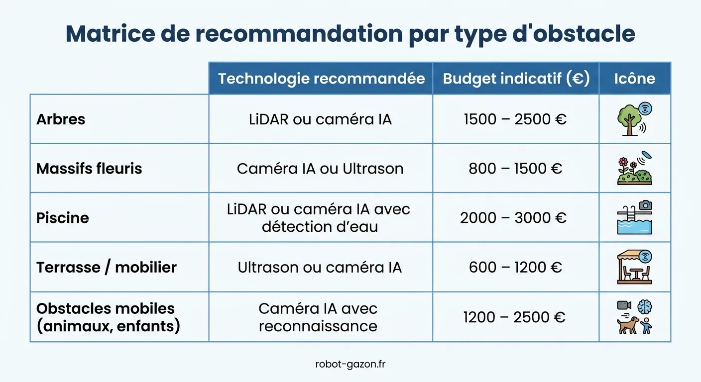 Tableau Matriciel Croisant Type D Obstacle Du Jardin Avec La 5