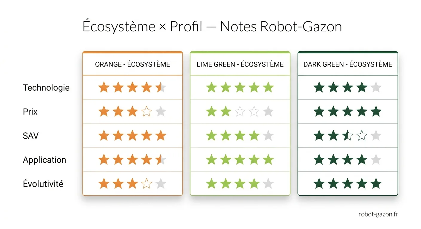 Tableau Recapitulatif Des Notes Robot Gazon Par Ecosysteme E 7