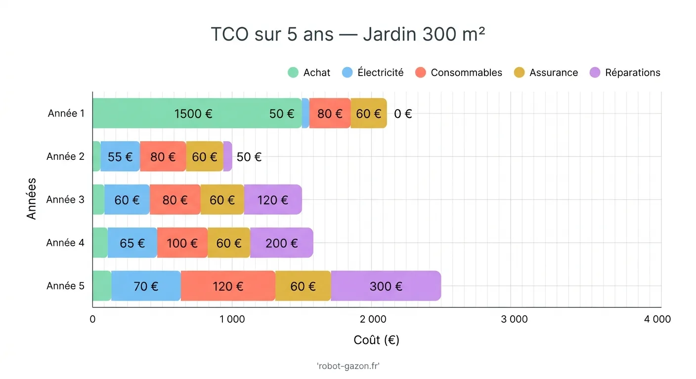 Tableau Tco D Un Robot Tondeuse Pour Un Jardin De 300 M 3